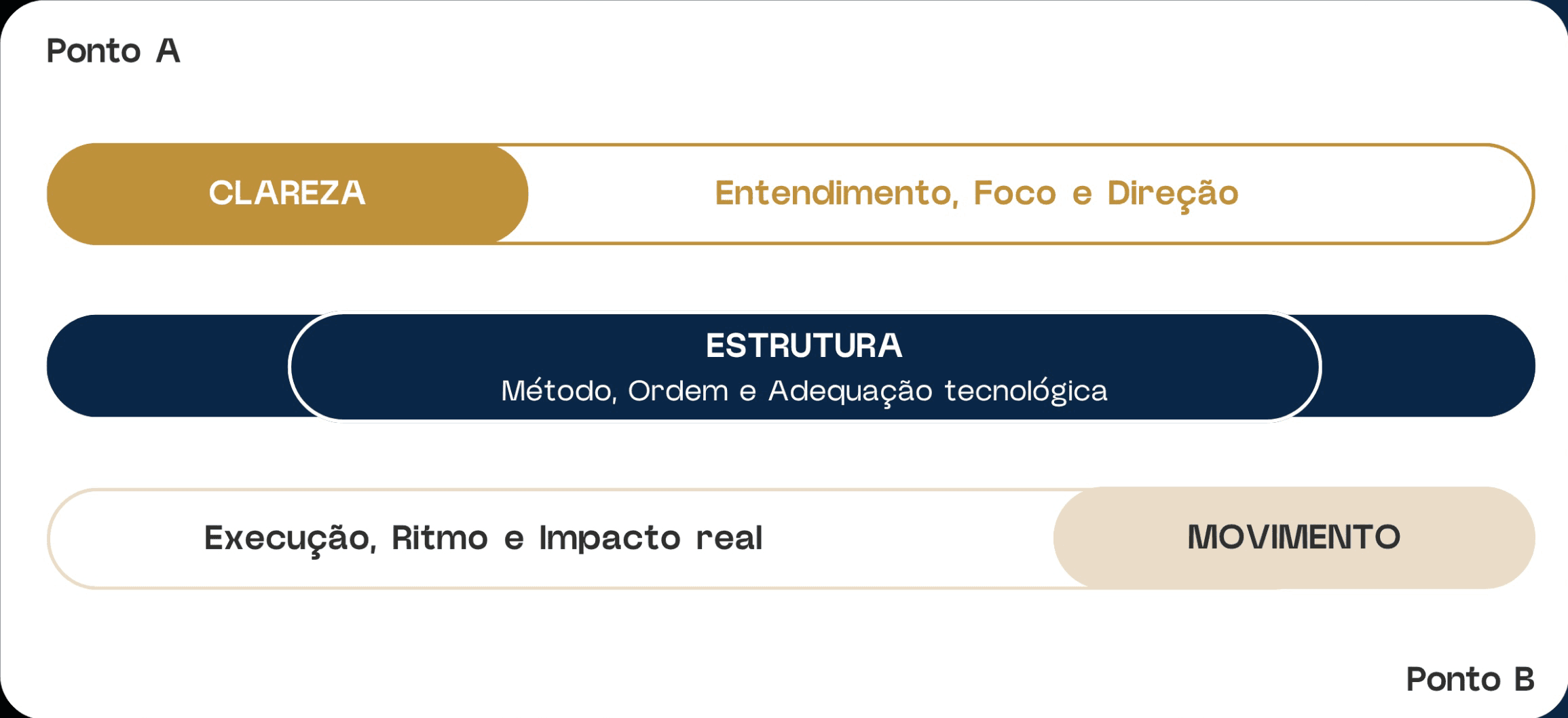 Diagrama da Metodologia C.E.M.: do Ponto A ao Ponto B por três pilares — Clareza (entendimento, foco e direção), Estrutura (método, ordem e adequação tecnológica) e Movimento (execução, ritmo e impacto real).